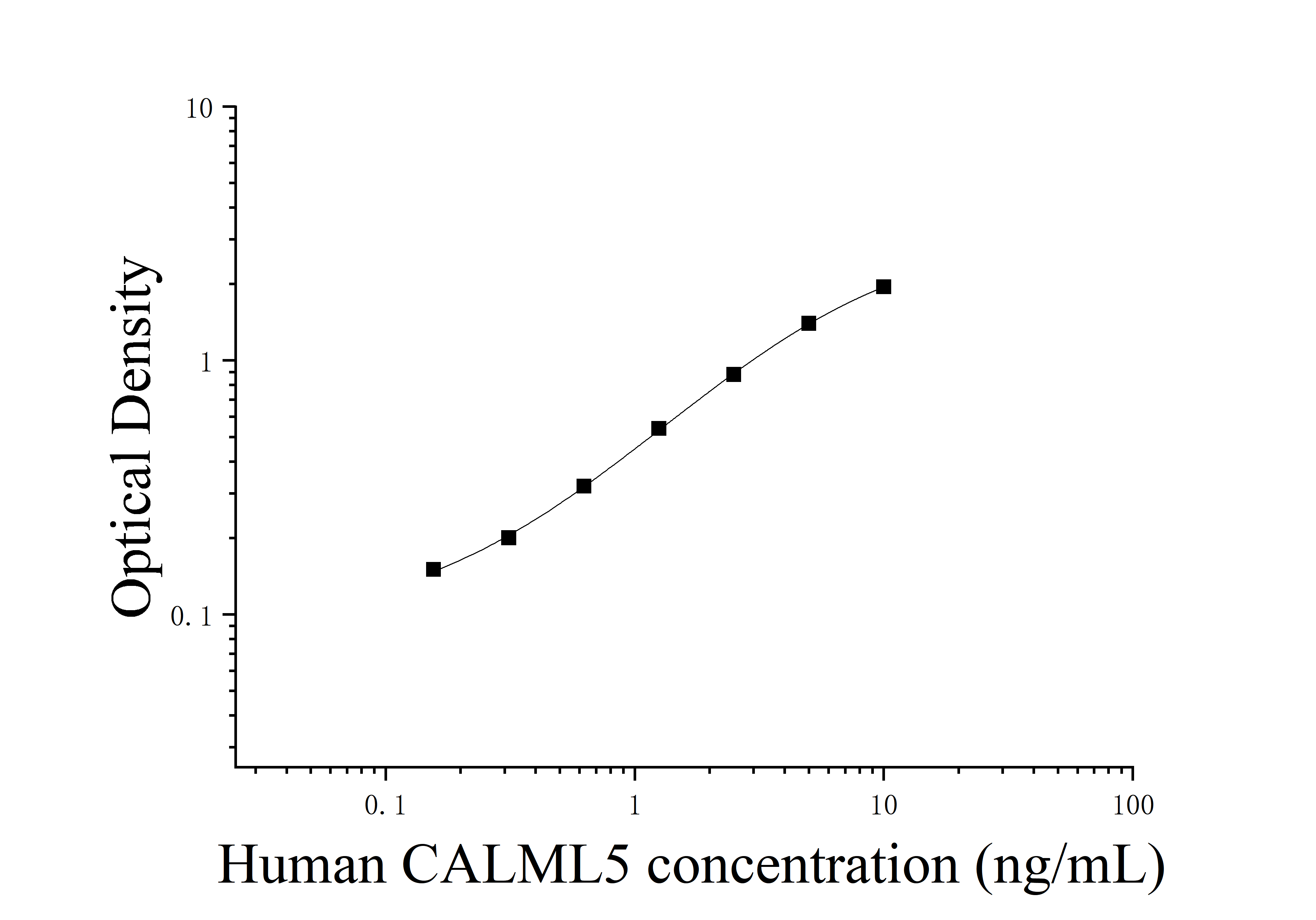 Human Calmodulin Like Protein 5 (CALML5) ELISA Kit Human Calmodulin Like Protein 5 (CALML5) ELISA Kit
